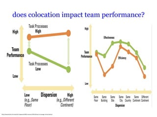 does colocation impact team performance?




http://sloanreview.mit.edu/the-magazine/2009-summer/50412/how-to-manage-virtual-teams/
 