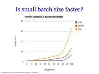 is small batch size faster?




http://www.andrejkoelewijn.com/wp/2011/06/30/is-team-productivity-a-responsibility-of-the-product-owner/
 