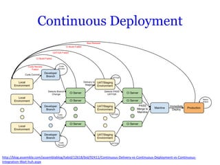 Continuous Deployment




http://blog.assembla.com/assemblablog/tabid/12618/bid/92411/Continuous-Delivery-vs-Continuous-Deployment-vs-Continuous-
Integration-Wait-huh.aspx
 