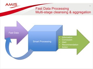 11 
Fast Data Processing Multi-stage cleansing & aggregation 
Fast Data 
Smart Processing 
•Information 
•Conclusion 
•Alert 
•Recommendation 
•Action  
