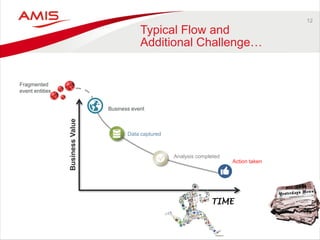 12 
Typical Flow and Additional Challenge… 
Business event 
Business Value 
Data captured 
Analysis completed 
Action taken 
Fragmented event entities 
TIME  