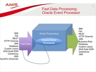 15 
Fast Data Processing: Oracle Event Processor 
Fast Data 
Smart Processing 
Oracle Event Processor 
RMI File REST HTTP Channel JMS Database Custom (Java) SOA Suite EDN Coherence JMX QuickFix (financial) 
RMI File REST HTTP Channel JMS Business Rule Database Custom (Java) SOA Suite EDN Coherence JMX  