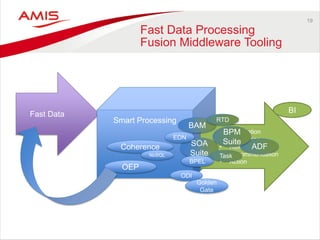 19 
Fast Data Processing Fusion Middleware Tooling 
Fast Data 
Smart Processing 
•Information 
•Conclusion 
•Alert 
•Recommendation 
•Action 
OEP 
BAM 
ADF 
Coherence 
SOA Suite 
EDN 
BPMSuite 
BPEL 
Task 
BI 
RTD 
ODI 
Golden Gate 
NoSQL  