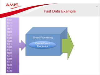 20 
Fast Data Example 
14,0 
16,1 
14,1 
16,1 
16,0 
13,1 
14,0 
16,0 
13,1 
13,0 
14,1 
16,0 
14,1 
13,0 
14,1 
16,0 
13,1 
14,0 
Smart Processing 
Oracle Event Processor  