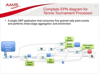 32 
Complete EPN diagram for Tennis Tournament Processor 
•A single OEP application that consumes fine grained rally point events and performs three-stage aggregation and enrichment 
TennisMatchEvent matchId player 
New Match 
Match Finish 
Interrupted 
Match 
Set Won 
Game 
Won  