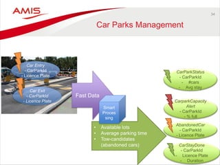 34 
Car Parks Management 
Fast Data 
•Available lots 
•Average parking time 
•Tow-candidates (abandoned cars) 
Smart Processing 
Car Entry 
- CarParkId 
- Licence Plate 
Car Exit 
- CarParkId 
- Licence Plate 
CarparkCapacityAlert - CarParkId - % full 
AbandonedCar - CarParkId - Licence Plate 
CarStayDone - CarParkId 
-Licence Plate 
-Duration 
CarParkStatus - CarParkId 
-#cars 
-Avg stay  