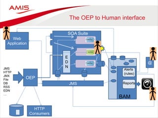 JMS 
HTTP 
JMX 
File 
DB 
RSS 
EDN 
… 
OEP 
SOA Suite 
BAM 
E DN 
JMS 
@ 
Alerts 
(rules) 
Reports 
HTTP Consumers 
Web 
Application 
The OEP to Human interface  