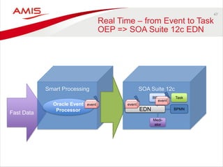 47 
Real Time – from Event to Task OEP => SOA Suite 12c EDN 
Fast Data 
Smart Processing 
Oracle Event Processor 
SOA Suite 12c 
EDN 
BPEL 
Task 
BPMN 
Medi- ator 
event 
event 
event  
