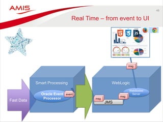 48 
Real Time – from event to UI 
Fast Data 
Smart Processing 
Oracle Event Processor 
WebLogic 
JMS 
event 
msg 
WebSocket 
Server 
msg 
msg  
