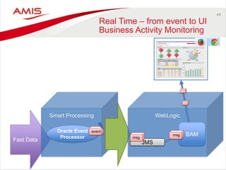 49 
Real Time – from event to UI Business Activity Monitoring 
Fast Data 
Smart Processing 
Oracle Event Processor 
WebLogic 
JMS 
event 
msg 
BAM 
msg  