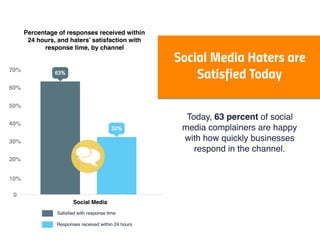 70%
60%
50%
40%
30%
20%
10%
Social Media
Responses received within 24 hours
Satisﬁed with response time
0
Today, 63 percen...