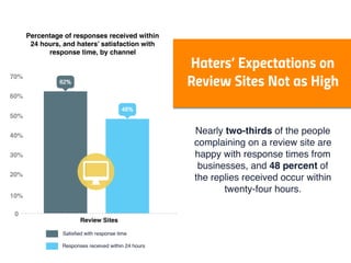 70%
60%
50%
40%
30%
20%
10%
Review Sites
Responses received within 24 hours
Satisﬁed with response time
0
Nearly two-third...