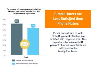 70%
60%
50%
40%
30%
20%
10%
Email
Responses received within 24 hours
Satisﬁed with response time
0
E-mail doesn’t fare as ...