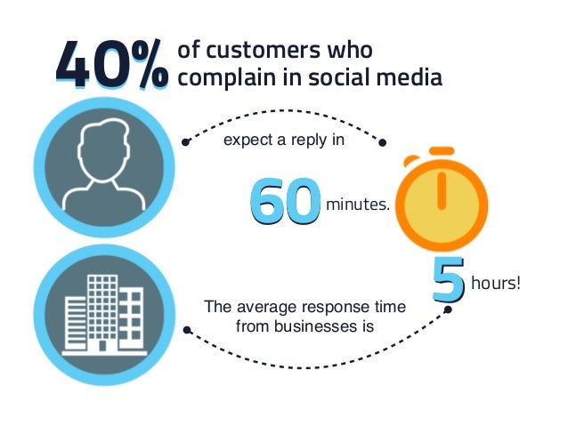 40% of customer who complain in social media