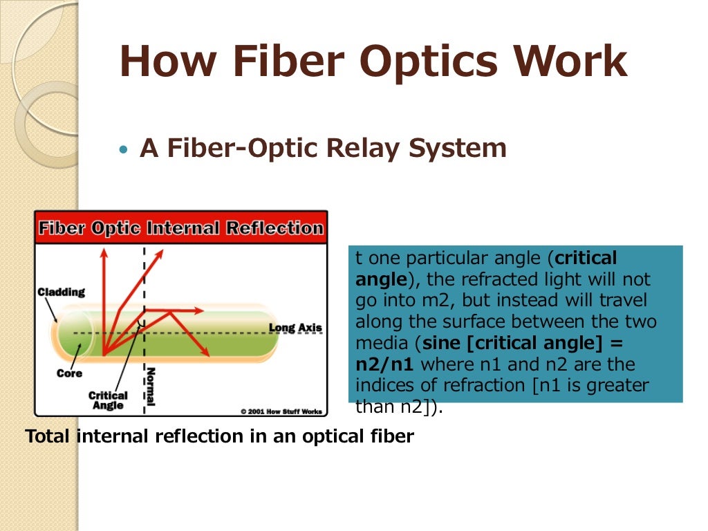 How fiber optics work