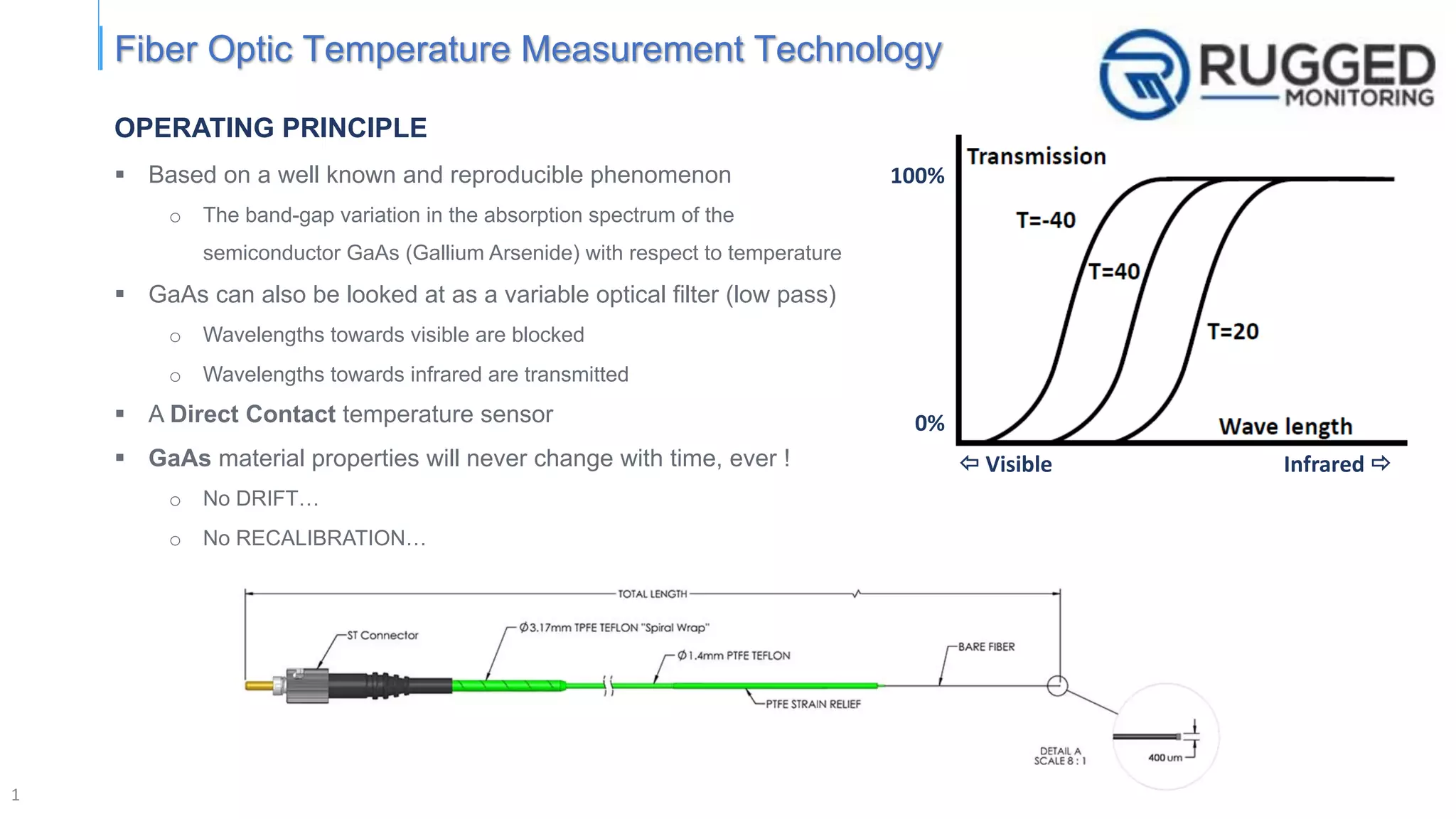 1
Fiber Optic Temperature Measurement Technology
ï Visible Infrared ð
0%
100%
OPERATING PRINCIPLE
§ Based on a well known and reproducible phenomenon
o The band-gap variation in the absorption spectrum of the
semiconductor GaAs (Gallium Arsenide) with respect to temperature
§ GaAs can also be looked at as a variable optical filter (low pass)
o Wavelengths towards visible are blocked
o Wavelengths towards infrared are transmitted
§ A Direct Contact temperature sensor
§ GaAs material properties will never change with time, ever !
o No DRIFT…
o No RECALIBRATION…
 