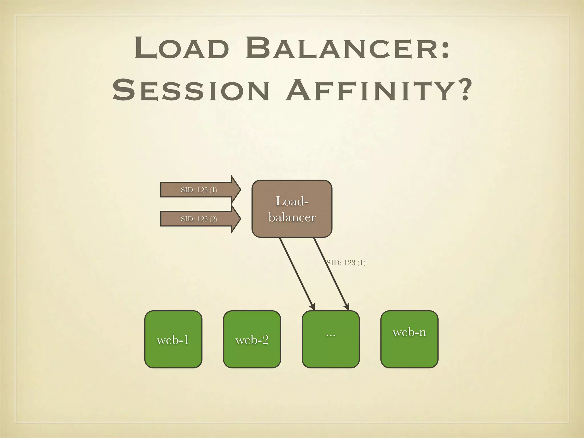 Load Balancer:
Session Afﬁnity?

     SID: 123 (1)
                         Load-
     SID: 123 (2)       balancer


                                   SID: 123 (1)




                                   ...            web-n
  web-1             web-2
 