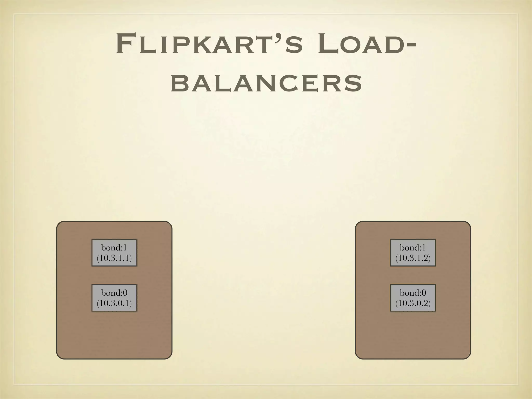 Flipkart’s Load-
       balancers



 bond:1            bond:1
(10.3.1.1)        (10.3.1.2)


 bond:0            bond:0
(10.3.0.1)        (10.3.0.2)
 