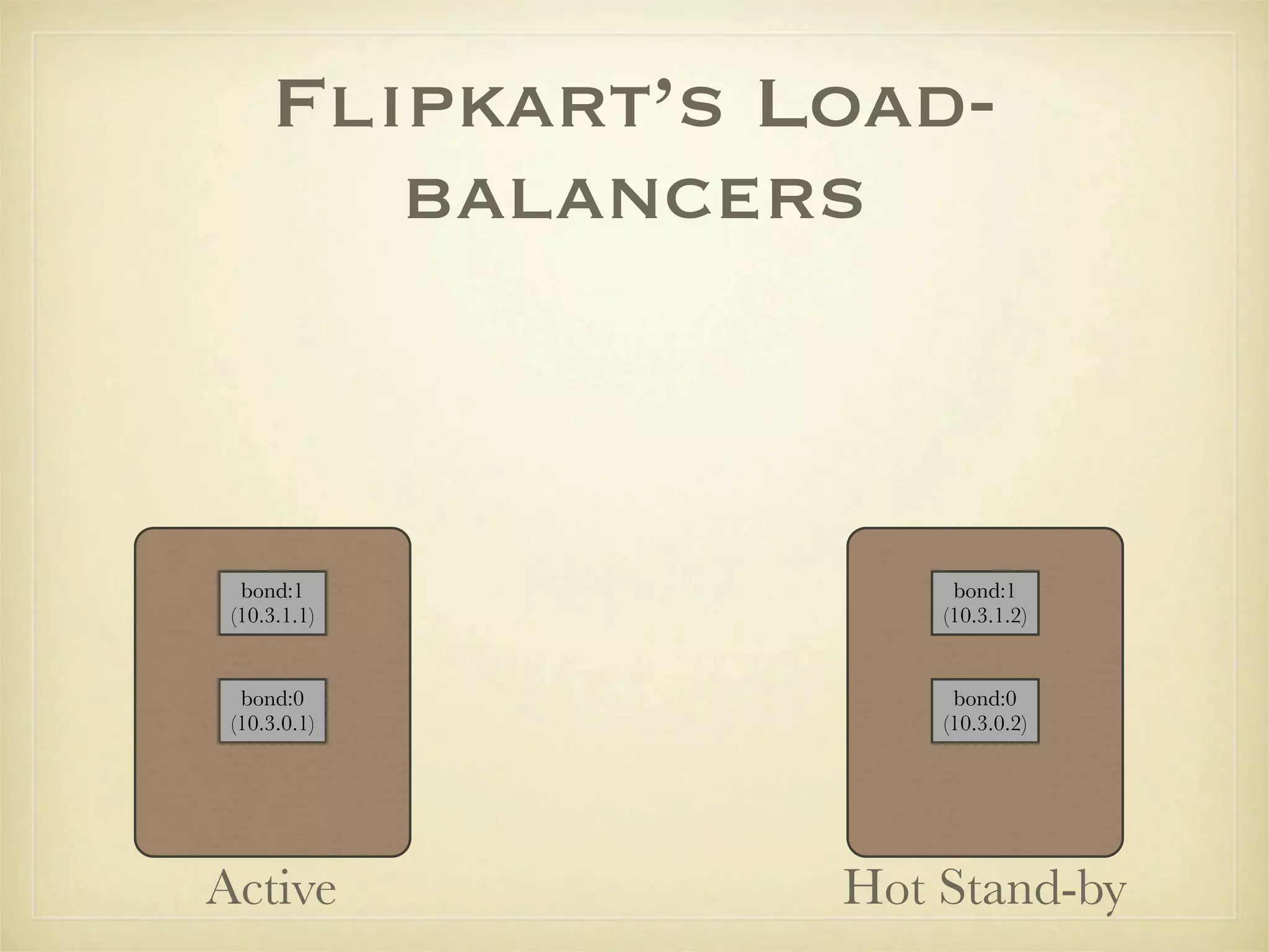 Flipkart’s Load-
        balancers



  bond:1              bond:1
 (10.3.1.1)          (10.3.1.2)


  bond:0              bond:0
 (10.3.0.1)          (10.3.0.2)




Active           Hot Stand-by
 