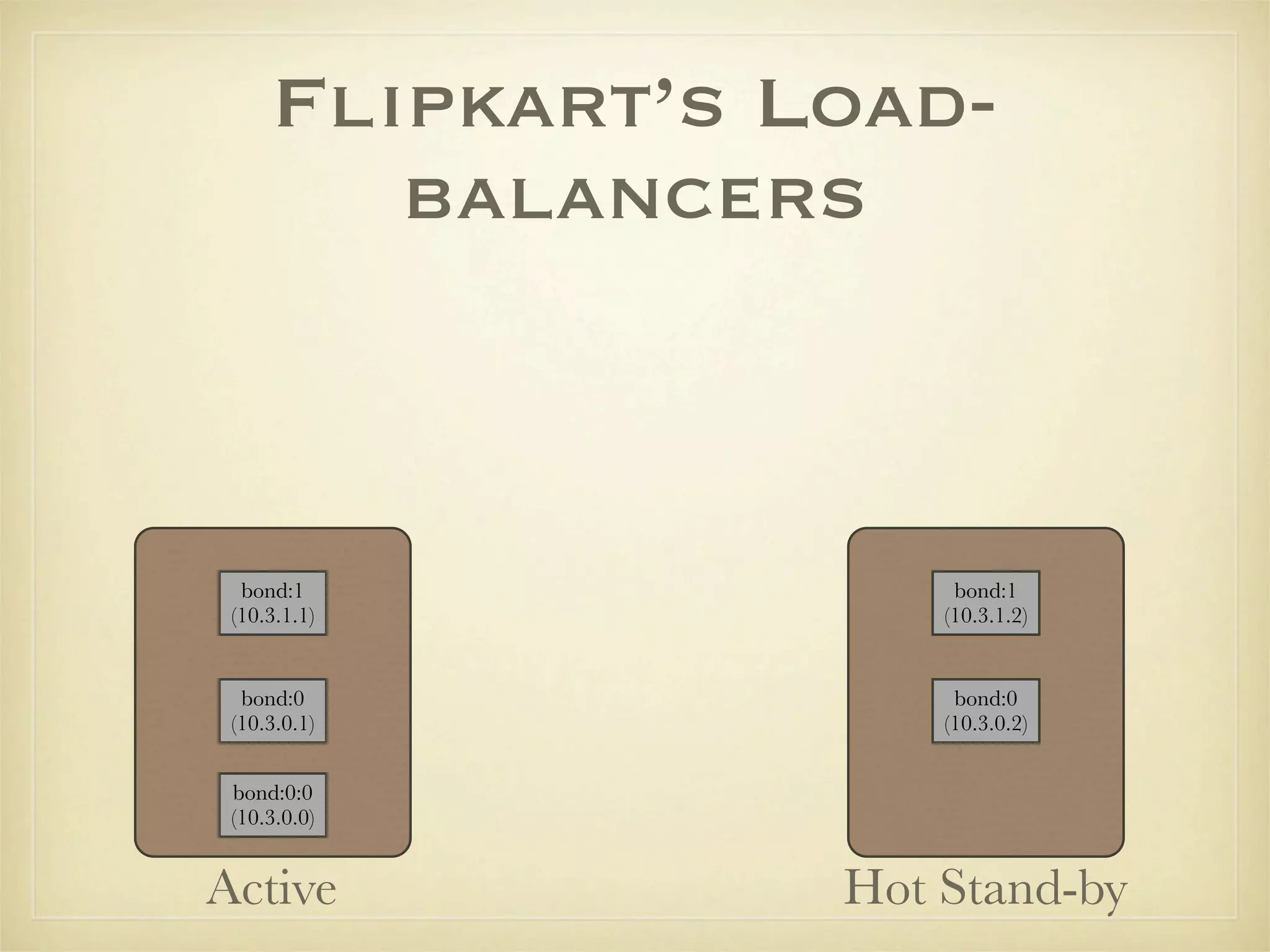 Flipkart’s Load-
        balancers



  bond:1              bond:1
 (10.3.1.1)          (10.3.1.2)


  bond:0              bond:0
 (10.3.0.1)          (10.3.0.2)


 bond:0:0
 (10.3.0.0)


Active           Hot Stand-by
 
