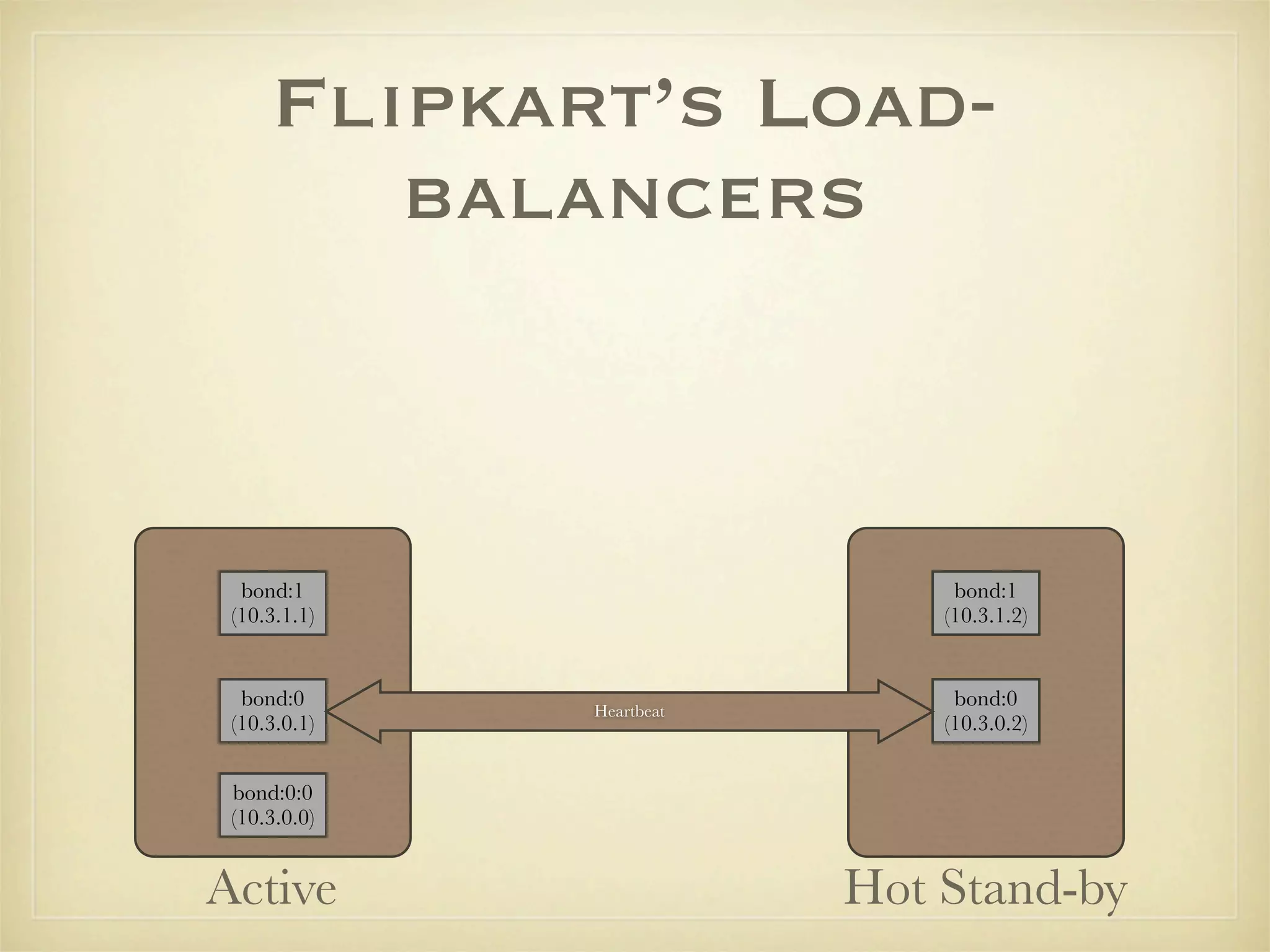 Flipkart’s Load-
        balancers



  bond:1                       bond:1
 (10.3.1.1)                   (10.3.1.2)


  bond:0                       bond:0
              Heartbeat
 (10.3.0.1)                   (10.3.0.2)


 bond:0:0
 (10.3.0.0)


Active                    Hot Stand-by
 