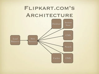 Flipkart.com’s
           Architecture
                                   Session
                        Database
                                    Store



                                   CMS
 Load         Web
Balancer    Server(s)

                                   Search



                        Caches     OMS
 