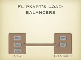 Flipkart’s Load-
        balancers



  bond:1                       bond:1
 (10.3.1.1)                   (10.3.1.2)


  bond:0                       bond:0
              Heartbeat
 (10.3.0.1)                   (10.3.0.2)


 bond:0:0
 (10.3.0.0)


Active                    Hot Stand-by
 