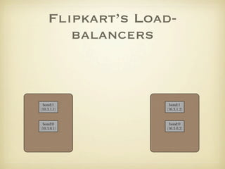 Flipkart’s Load-
       balancers



 bond:1            bond:1
(10.3.1.1)        (10.3.1.2)


 bond:0            bond:0
(1...