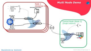 Blog.mp3monster.org @mp3monster ‹#›
© 2021 Phil Wilkins. All rights reserved.
Central Node (Node 2)
(Single Instance)
Node 1
(Instance n)
Multi Node Demo
• Transsform (event 
message)
• Match + copy:
• Out file
• relabel
labelPipeline
basic-file.txt
basic-file2.txt
label-pipeline-file-output.*
forwarder
common
• filter
Slack
stdout
 