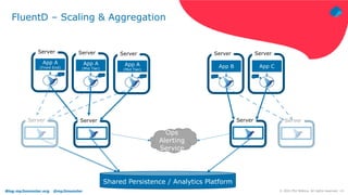 Blog.mp3monster.org @mp3monster ‹#›
© 2021 Phil Wilkins. All rights reserved.
FluentD – Scaling & Aggregation
App A
(Front End)
Server
App B
Server
Server
Shared Persistence / Analytics Platform
Ops
Alerting
Service
Server
App A
(Mid Tier)
Server
App A
(Mid Tier)
Server
App C
Server
Server Server
 