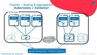Blog.mp3monster.org @mp3monster ‹#›
© 2021 Phil Wilkins. All rights reserved.
FluentD – Scaling & Aggregation
Kubernetes / Container
App A
(Front End)
Pod
App B
Pod
Svc
Shared Persistence / Analytics Platform
Ops
Alerting
Service
Pod
App A
(Mid Tier)
Pod
App A
(Mid Tier)
Pod
App C
Pod
Svc
Pod
Worker Node
Worker Node
 