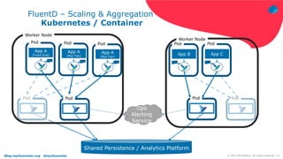 Blog.mp3monster.org @mp3monster ‹#›
© 2021 Phil Wilkins. All rights reserved.
FluentD – Scaling & Aggregation
Kubernetes / Container
App A
(Front End)
Pod
App B
Pod
Pod
Shared Persistence / Analytics Platform
Ops
Alerting
Service
Pod
App A
(Mid Tier)
Pod
App A
(Mid Tier)
Pod
App C
Pod
Pod Pod
Worker Node
Worker Node
 