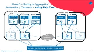Blog.mp3monster.org @mp3monster ‹#›
© 2021 Phil Wilkins. All rights reserved.
FluentD – Scaling & Aggregation
Kubernetes / Container – using Side Cars
App A
(Front End)
Pod
App B
Pod
Pod
Shared Persistence / Analytics Platform
Ops
Alerting
Service
Pod
App A
(Mid Tier)
Pod
App A
(Mid Tier)
Pod
App C
Pod
Pod Pod
Worker Node
Worker Node
Side
Car
Side
Car
Side
Car
 