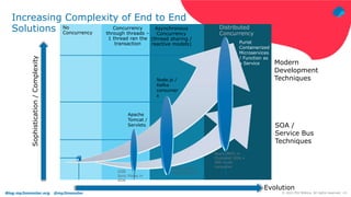 Blog.mp3monster.org @mp3monster ‹#›
© 2021 Phil Wilkins. All rights reserved.
Increasing Complexity of End to End
Solutions
Evolution
Sophistication
/
Complexity
Apache
Tomcat /
Servlets
Async BEPL in
Clustered SOA
Async BEPL in
Clustered SOA +
JMS multi-
consumer
Node.js /
Kafka
consumer
s
Purist
Containerized
Microservices
/ Function as
a Service
OSB
Sync Flows in
SOA
No
Concurrency
Concurrency
through threads –
1 thread ran the
transaction
Asynchronous
Concurrency
(thread sharing /
reactive models)
Distributed
Concurrency
Modern
Development
Techniques
SOA /
Service Bus
Techniques
 