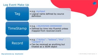 Blog.mp3monster.org @mp3monster ‹#›
© 2021 Phil Wilkins. All rights reserved.
• e.g. myInput
• Logical name defined by source
definition
Tag
• e.g. 1362050500.000000000
• Defined by time into Fluentd unless
mapped from received event
TimeStamp
• e.g. {“doYou” : “believe”, “this” :
“content” }
• Can be received as anything but
treated as a JSON object
Record
Log Event Make Up
 