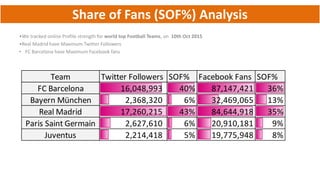 Share of Fans (SOF%) Analysis
•We tracked online Profile strength for world top Football Teams, on 10th Oct 2015
•Real Mad...