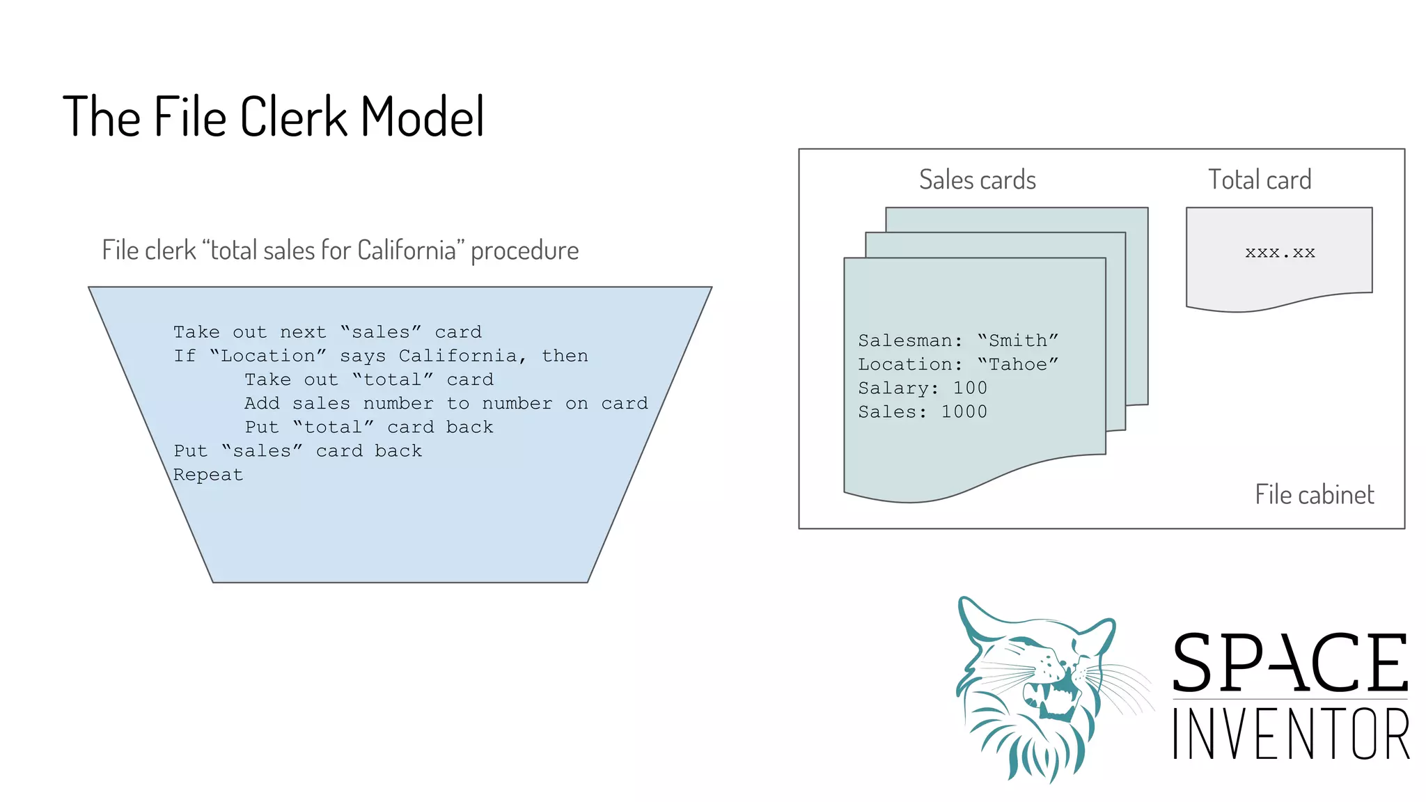 The File Clerk Model
File clerk “total sales for California” procedure
Take out next “sales” card
If “Location” says California, then
Take out “total” card
Add sales number to number on card
Put “total” card back
Put “sales” card back
Repeat
Sales cards
Salesman: “Smith”
Location: “Tahoe”
Salary: 100
Sales: 1000
xxx.xx
Total card
File cabinet
 