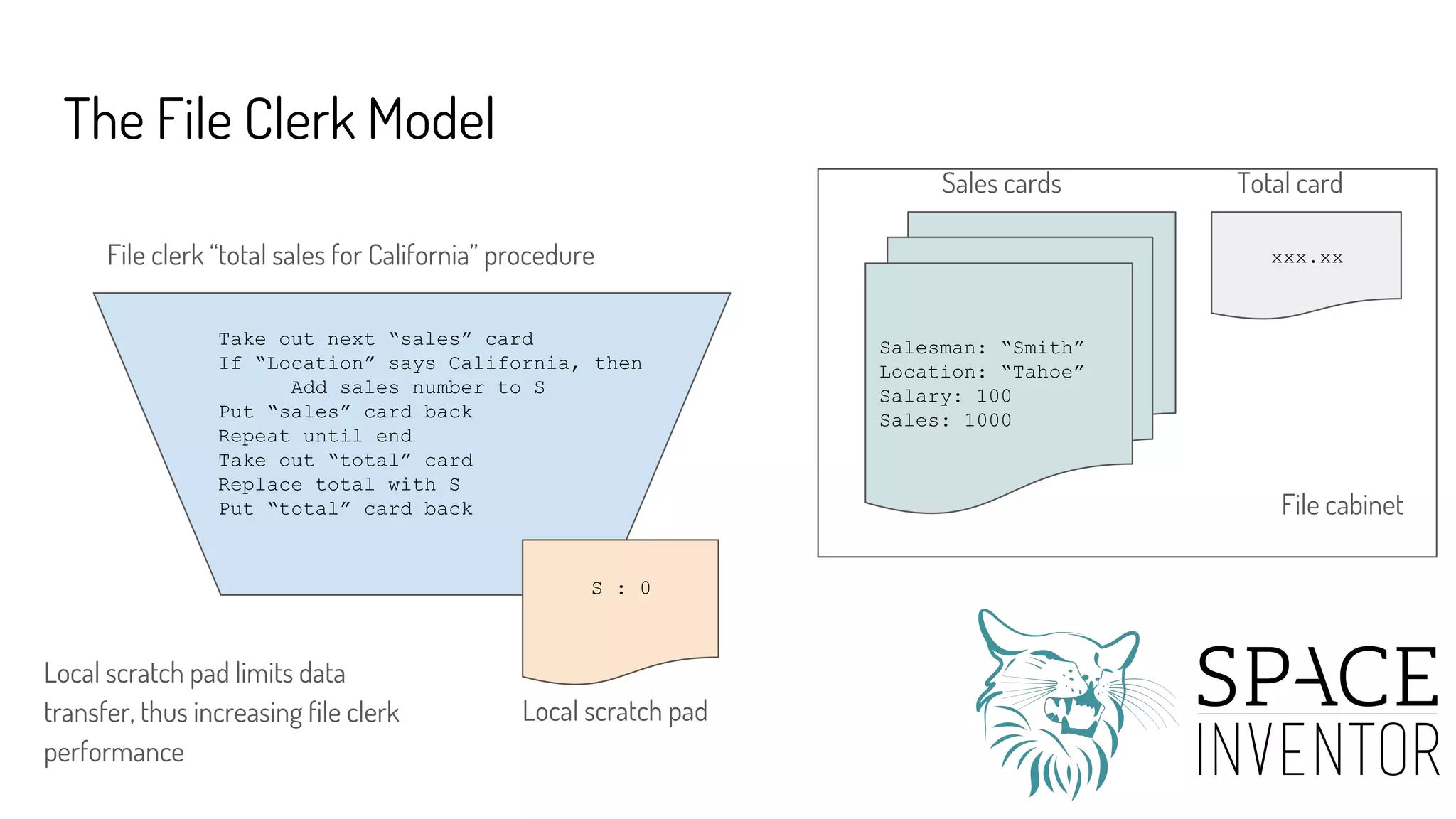 The File Clerk Model
File clerk “total sales for California” procedure
Take out next “sales” card
If “Location” says California, then
Add sales number to S
Put “sales” card back
Repeat until end
Take out “total” card
Replace total with S
Put “total” card back
Sales cards
Salesman: “Smith”
Location: “Tahoe”
Salary: 100
Sales: 1000
xxx.xx
Total card
File cabinet
S : 0
Local scratch pad
Local scratch pad limits data
transfer, thus increasing file clerk
performance
 