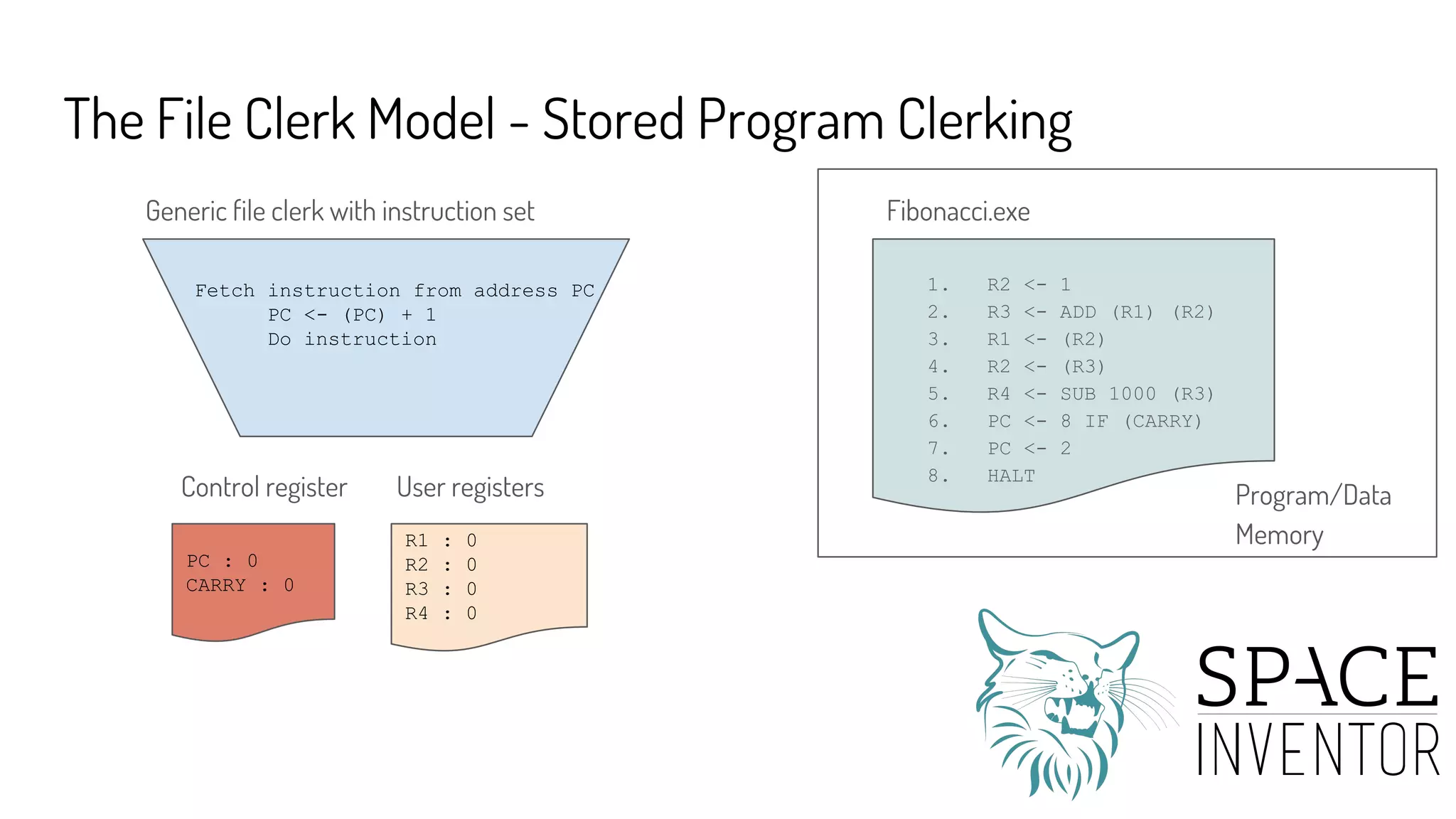 The File Clerk Model - Stored Program Clerking
1. R2 <- 1
2. R3 <- ADD (R1) (R2)
3. R1 <- (R2)
4. R2 <- (R3)
5. R4 <- SUB 1000 (R3)
6. PC <- 8 IF (CARRY)
7. PC <- 2
8. HALT
Fetch instruction from address PC
PC <- (PC) + 1
Do instruction
R1 : 0
R2 : 0
R3 : 0
R4 : 0
User registers Program/Data
Memory
Fibonacci.exe
PC : 0
CARRY : 0
Control register
Generic file clerk with instruction set
 