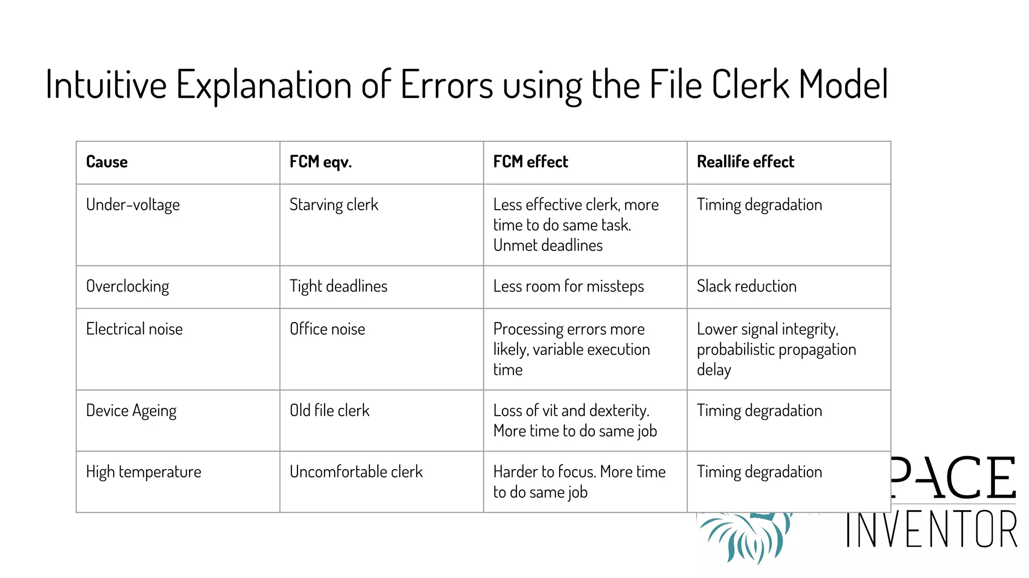 Intuitive Explanation of Errors using the File Clerk Model
Cause FCM eqv. FCM effect Reallife effect
Under-voltage Starving clerk Less effective clerk, more
time to do same task.
Unmet deadlines
Timing degradation
Overclocking Tight deadlines Less room for missteps Slack reduction
Electrical noise Office noise Processing errors more
likely, variable execution
time
Lower signal integrity,
probabilistic propagation
delay
Device Ageing Old file clerk Loss of vit and dexterity.
More time to do same job
Timing degradation
High temperature Uncomfortable clerk Harder to focus. More time
to do same job
Timing degradation
 