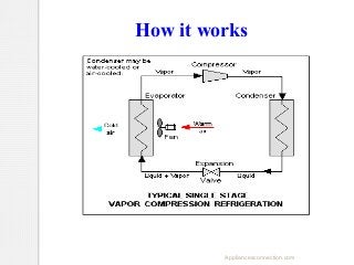 How it works

Appliancesconnection.com

 