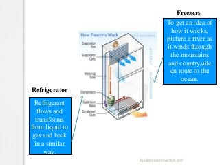 Modern Freezers

Freezers
To get an idea of
how it works,
picture a river as
it winds through
the mountains
and countryside
en route to the
ocean.

Refrigerator
Refrigerant
flows and
transforms
from liquid to
gas and back
in a similar
way.
Appliancesconnection.com

 