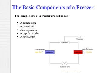 The Basic Components of a Freezer
The components of a freezer are as follows:
●
●
●
●
●

A compressor
A condenser
An evaporator
A capillary tube
A thermostat

Appliancesconnection.com

 
