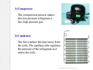 1) Compressor
The compression process makes
this low pressure refrigerant a
hot, high pressure gas.

2) Condenser
The fins conduct this heat away from
the coils. The capillary tube regulates
the pressure of the refrigerant as it
enters the coils.

Appliancesconnection.com

 