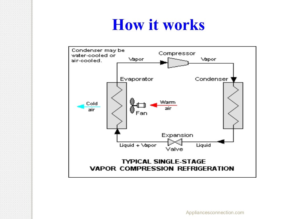 How freezers work
