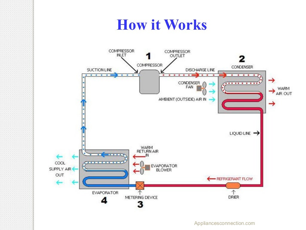 How freezers work