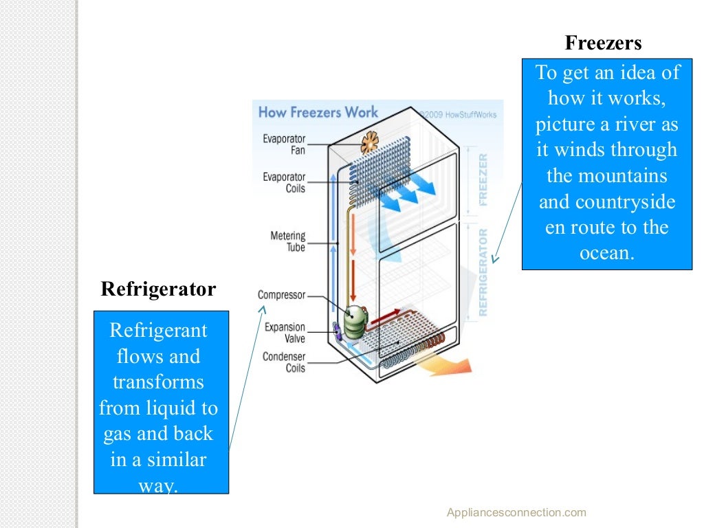 How freezers work