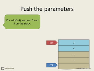 Push the parametersFor add(3,4) we push 3 and 4 on the stack.3ESP4......EBP