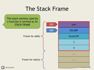 Frame for add()The Stack FrameThe stack memory used by a function is termed as its STACK FRAMEsumESPOld EBPEBPSaved EIP34......Frame for main()