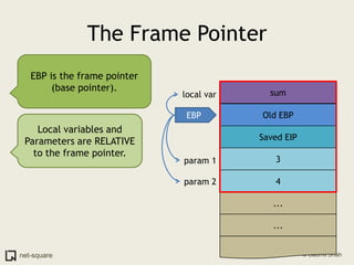 The Frame PointerEBP is the frame pointer (base pointer).sumlocal varOld EBPEBPLocal variables and Parameters are RELATIVE to the frame pointer.Saved EIP3param 14param 2......